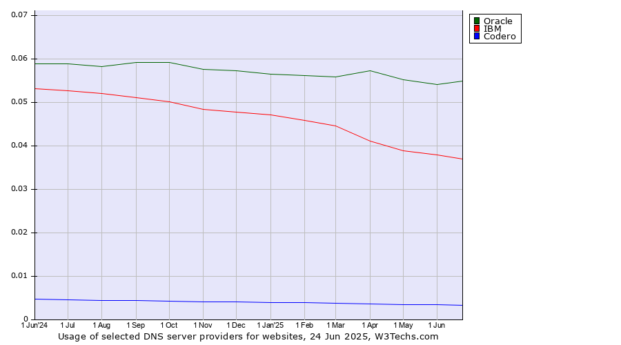 Historical trends in the usage of Oracle vs. IBM vs. Codero