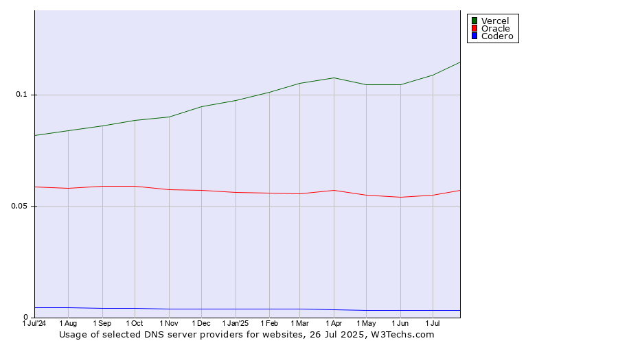 Historical trends in the usage of Vercel vs. Oracle vs. Codero