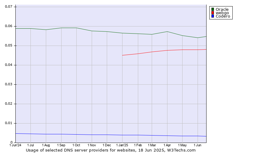 Historical trends in the usage of Oracle vs. webgo vs. Codero