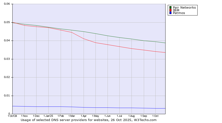 Historical trends in the usage of Pair Networks vs. IBM vs. Patmos