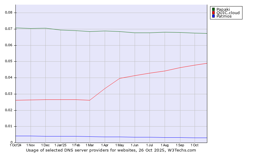 Historical trends in the usage of Papaki vs. QUIC.cloud vs. Patmos