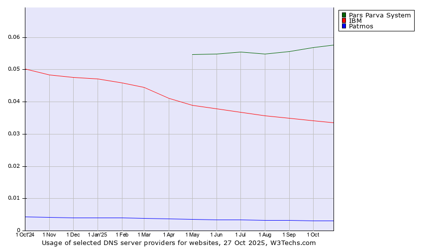 Historical trends in the usage of Pars Parva System vs. IBM vs. Patmos