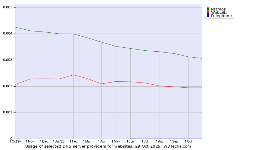Historical trends in the usage of Patmos vs. Webzilla vs. Pelephone