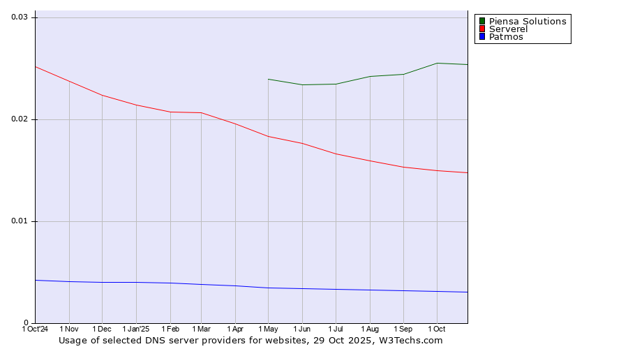Historical trends in the usage of Piensa Solutions vs. Serverel vs. Patmos
