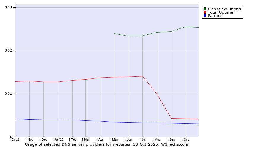 Historical trends in the usage of Piensa Solutions vs. Total Uptime vs. Patmos