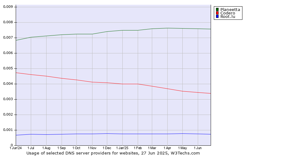 Historical trends in the usage of Planeetta vs. Codero vs. Root.lu