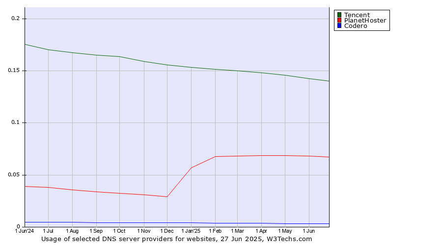 Historical trends in the usage of Tencent vs. PlanetHoster vs. Codero