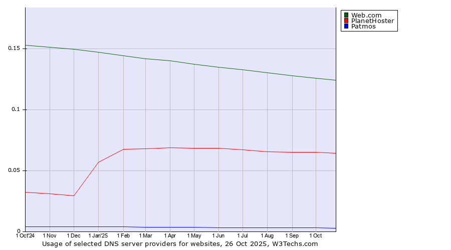 Historical trends in the usage of Web.com vs. PlanetHoster vs. Patmos