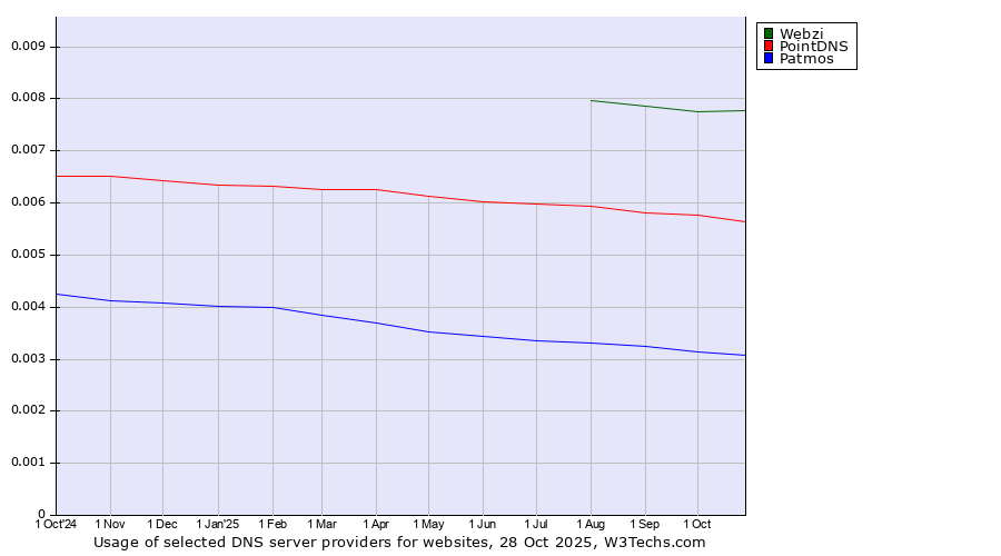 Historical trends in the usage of Webzi vs. PointDNS vs. Patmos