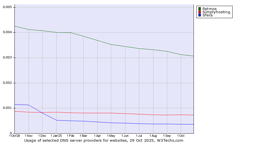 Historical trends in the usage of Patmos vs. Simplyhosting vs. Sfera