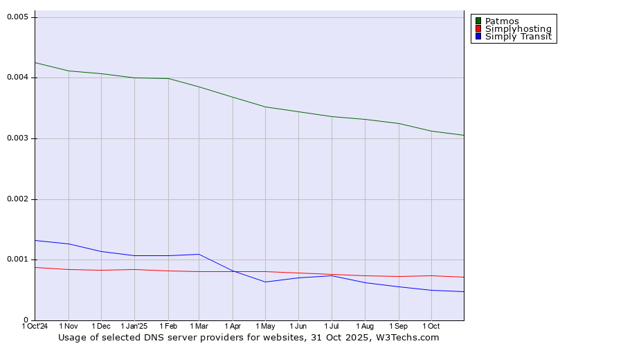 Historical trends in the usage of Patmos vs. Simplyhosting vs. Simply Transit