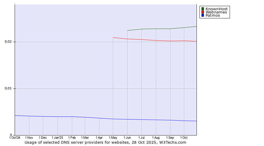 Historical trends in the usage of KnownHost vs. Webnames vs. Patmos