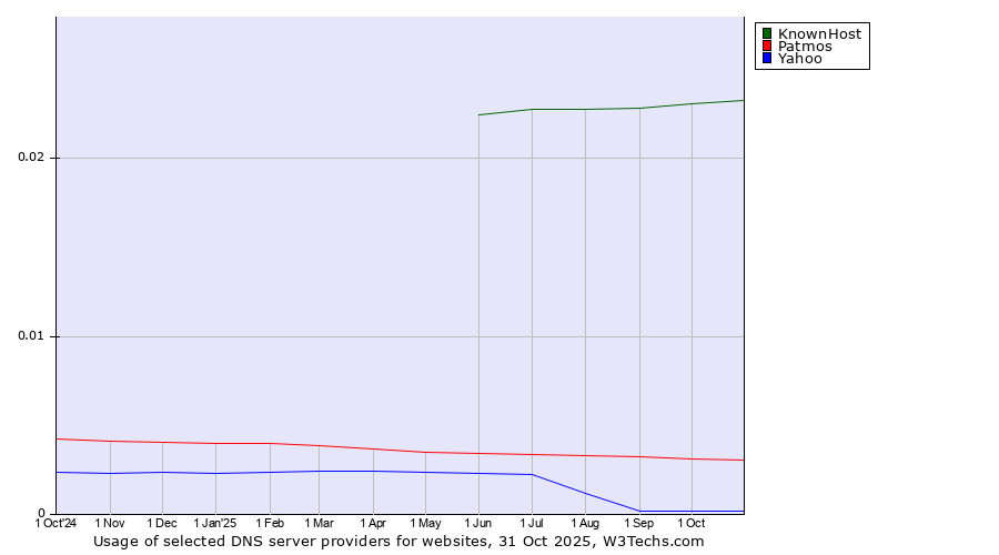 Historical trends in the usage of KnownHost vs. Patmos vs. Yahoo
