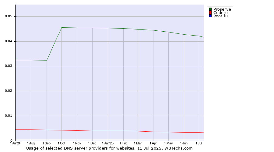 Historical trends in the usage of Proserve vs. Codero vs. Root.lu