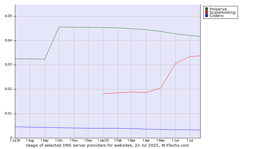 Historical trends in the usage of Proserve vs. ScalaHosting vs. Codero