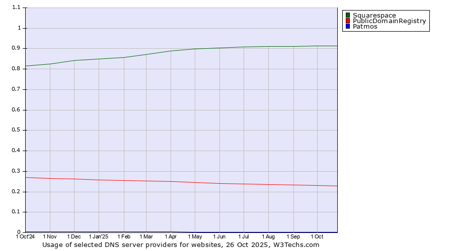 Historical trends in the usage of Squarespace vs. PublicDomainRegistry vs. Patmos