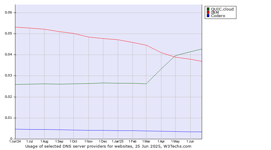 Historical trends in the usage of QUIC.cloud vs. IBM vs. Codero