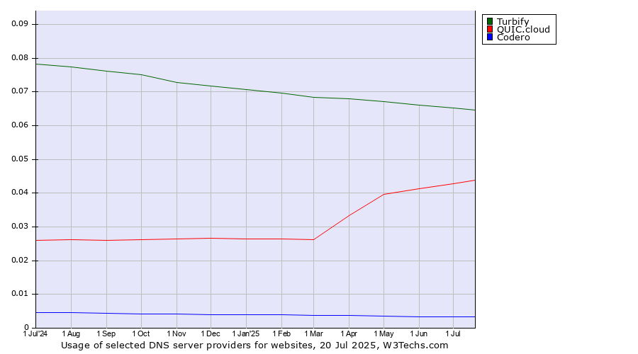 Historical trends in the usage of Turbify vs. QUIC.cloud vs. Codero