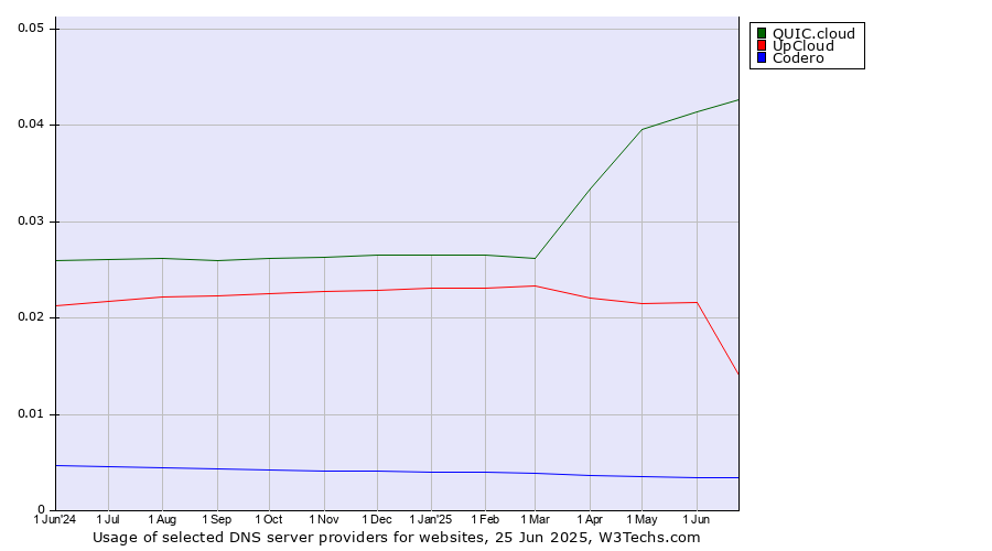 Historical trends in the usage of QUIC.cloud vs. UpCloud vs. Codero