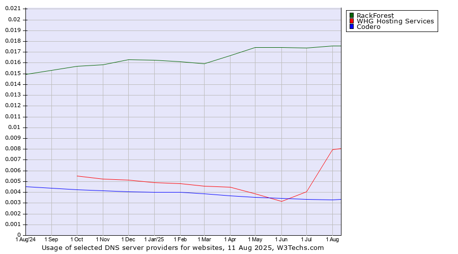 Historical trends in the usage of RackForest vs. WHG Hosting Services vs. Codero