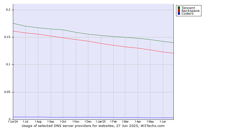 Historical trends in the usage of Tencent vs. Rackspace vs. Codero
