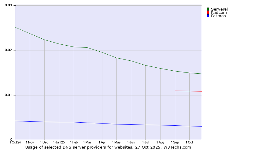 Historical trends in the usage of Serverel vs. Radcom vs. Patmos