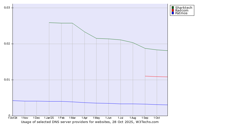 Historical trends in the usage of Sharktech vs. Radcom vs. Patmos