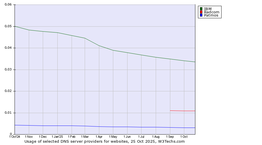 Historical trends in the usage of IBM vs. Radcom vs. Patmos
