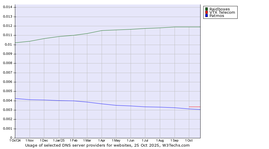 Historical trends in the usage of Raidboxes vs. VTX Telecom vs. Patmos