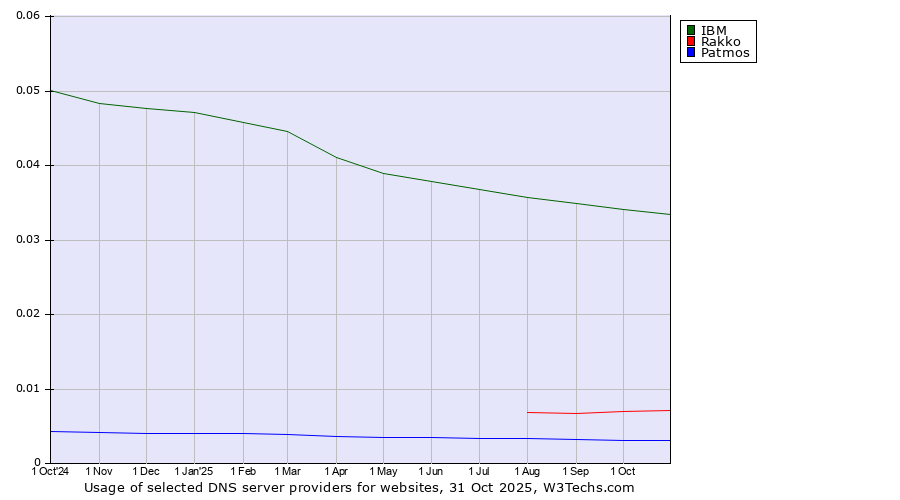 Historical trends in the usage of IBM vs. Rakko vs. Patmos