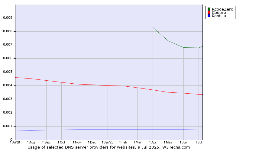 Historical trends in the usage of RcodeZero vs. Codero vs. Root.lu