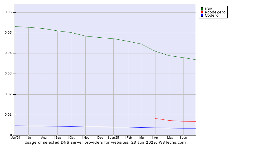 Historical trends in the usage of IBM vs. RcodeZero vs. Codero