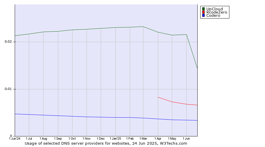 Historical trends in the usage of UpCloud vs. RcodeZero vs. Codero
