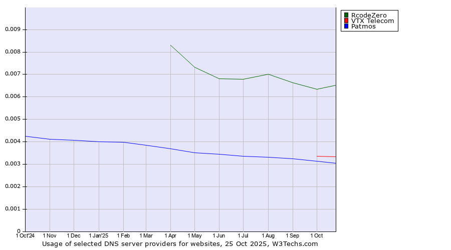 Historical trends in the usage of RcodeZero vs. VTX Telecom vs. Patmos