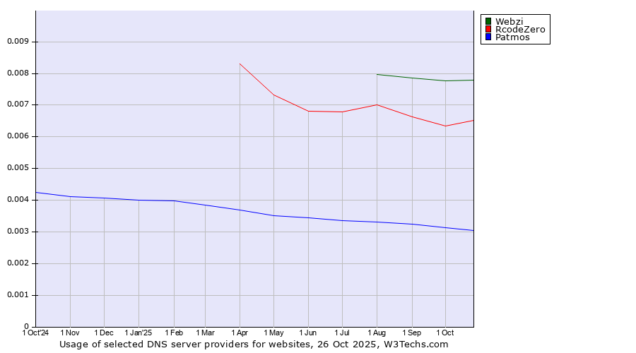 Historical trends in the usage of Webzi vs. RcodeZero vs. Patmos