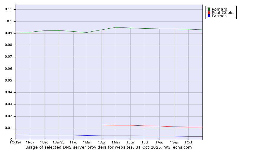 Historical trends in the usage of Romarg vs. Real Geeks vs. Patmos
