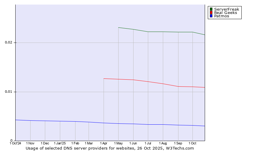 Historical trends in the usage of ServerFreak vs. Real Geeks vs. Patmos