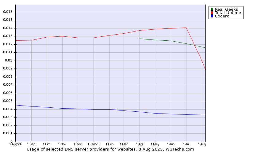 Historical trends in the usage of Total Uptime vs. Real Geeks vs. Codero