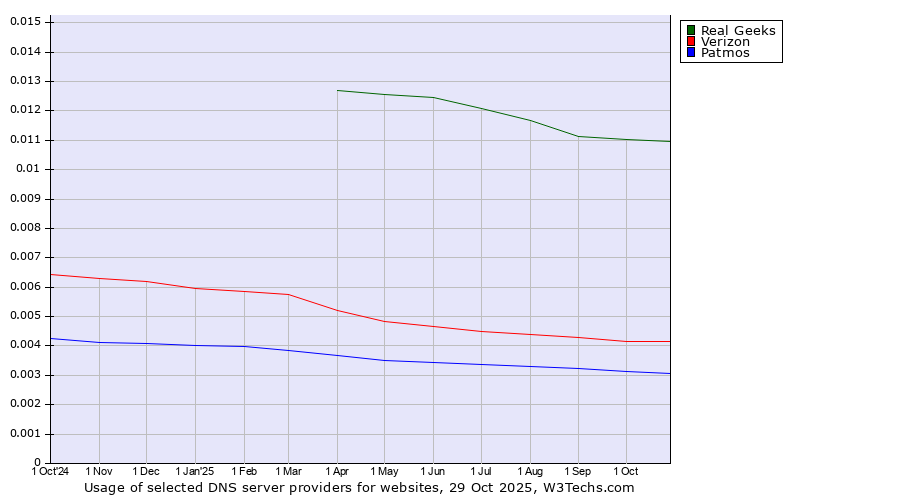 Historical trends in the usage of Real Geeks vs. Verizon vs. Patmos