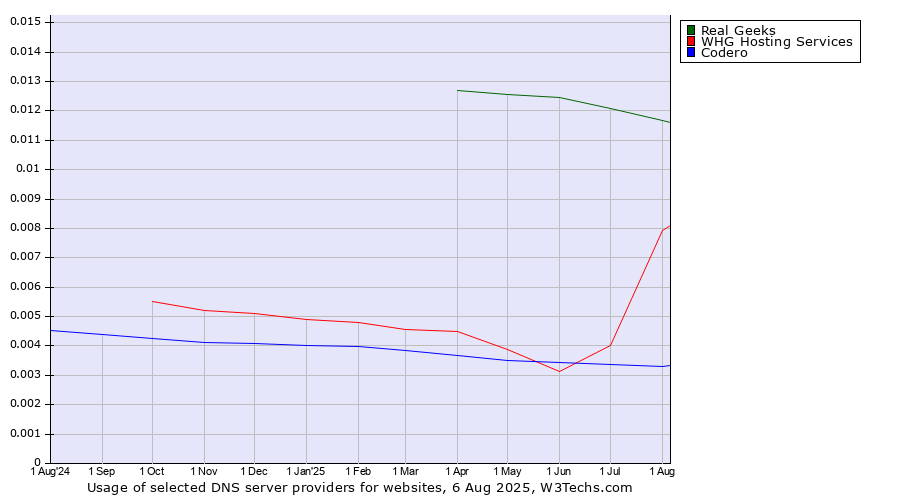 Historical trends in the usage of Real Geeks vs. WHG Hosting Services vs. Codero