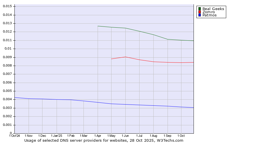 Historical trends in the usage of Real Geeks vs. Zomro vs. Patmos