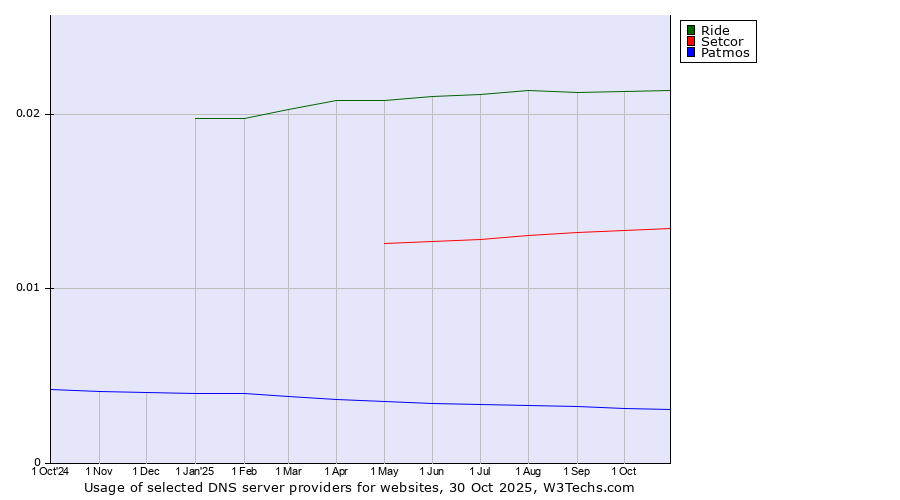 Historical trends in the usage of Ride vs. Setcor vs. Patmos