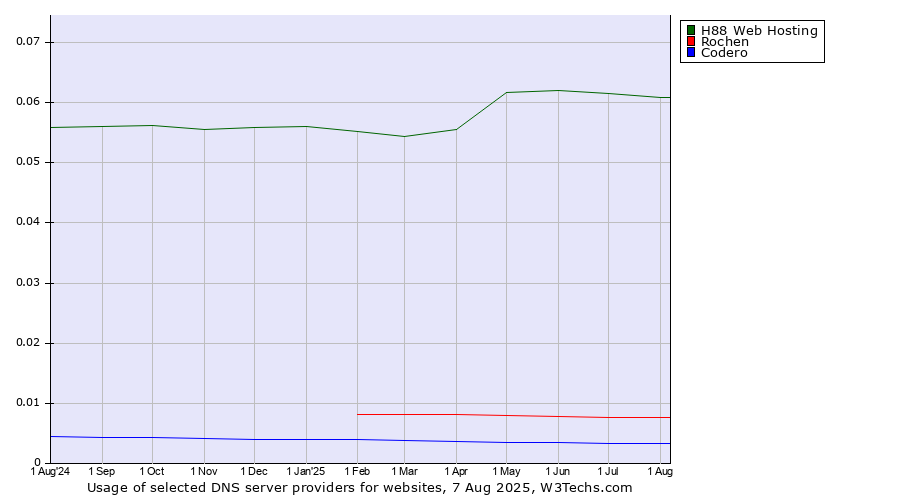 Historical trends in the usage of H88 Web Hosting vs. Rochen vs. Codero