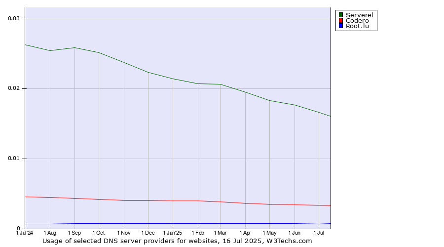 Historical trends in the usage of Serverel vs. Codero vs. Root.lu