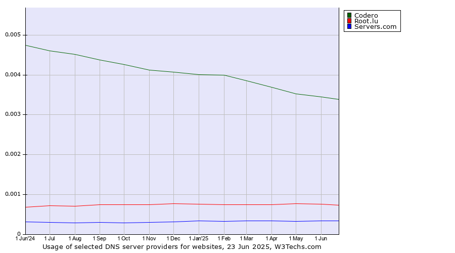Historical trends in the usage of Codero vs. Root.lu vs. Servers.com
