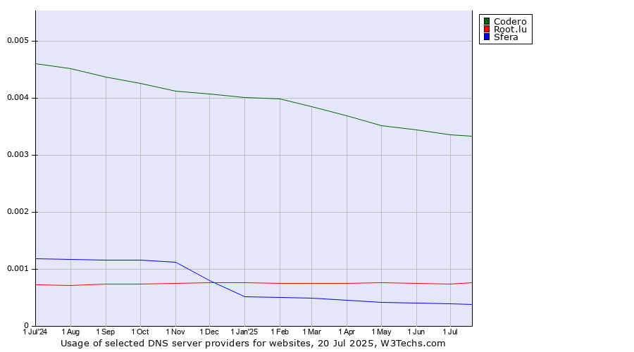 Historical trends in the usage of Codero vs. Root.lu vs. Sfera