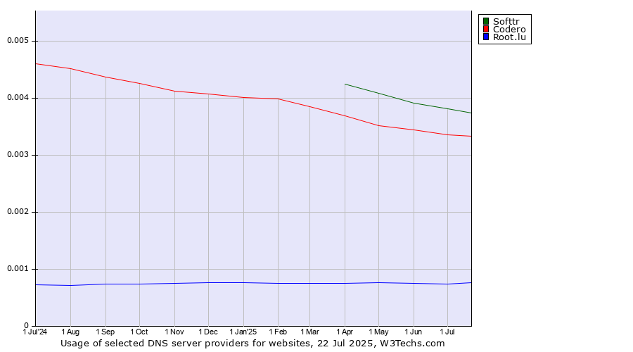 Historical trends in the usage of Softtr vs. Codero vs. Root.lu