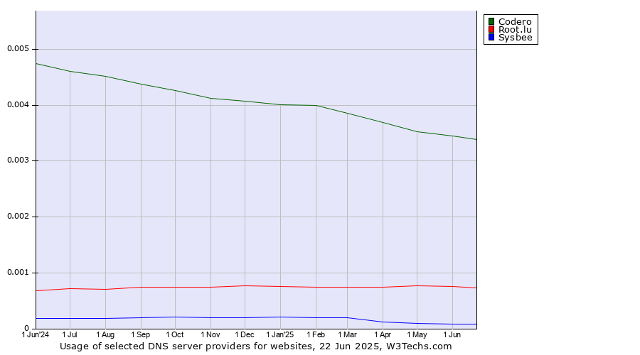 Historical trends in the usage of Codero vs. Root.lu vs. Sysbee