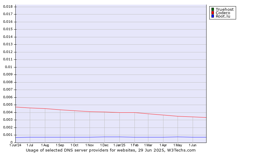 Historical trends in the usage of Truehost vs. Codero vs. Root.lu