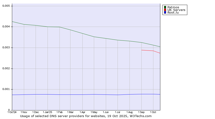 Historical trends in the usage of Patmos vs. UK Servers vs. Root.lu